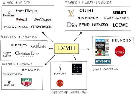 lvmh supply chain strategy.